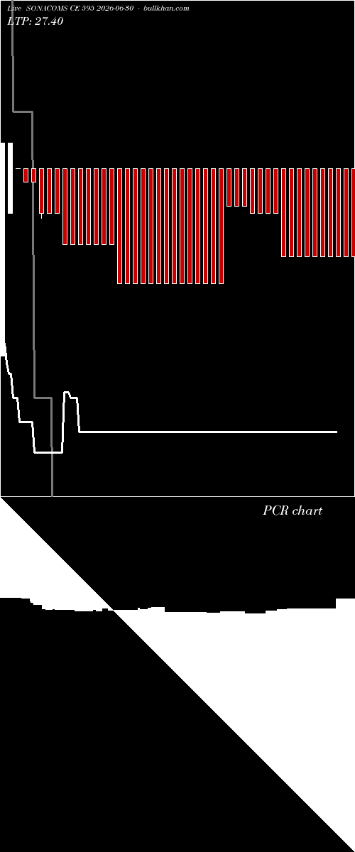  option chart SONACOMS CE 595 2026-06-30 