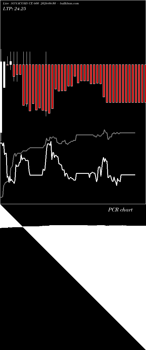  option chart SONACOMS CE 600 2026-06-30 