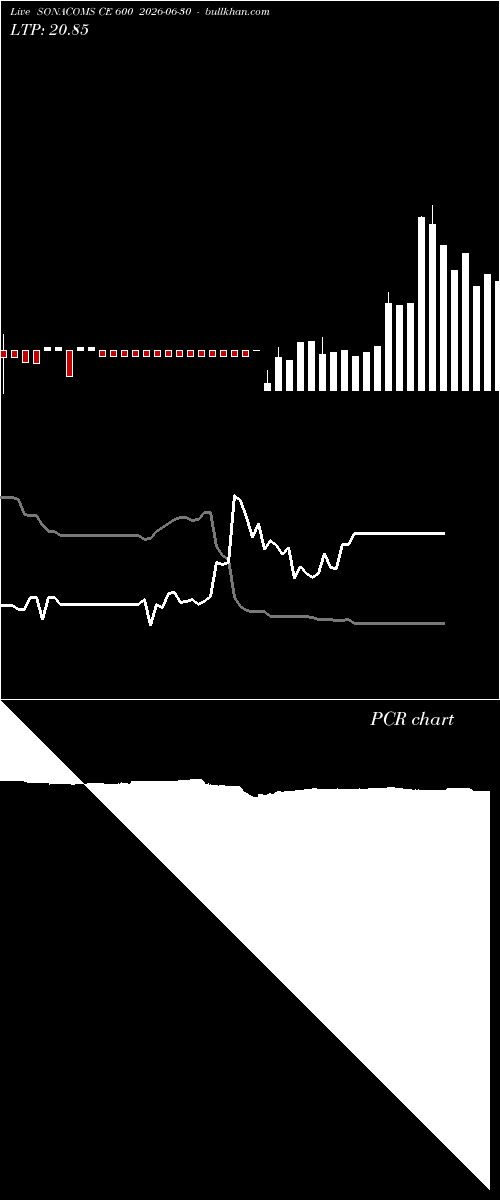  option chart SONACOMS CE 600 2026-06-30 
