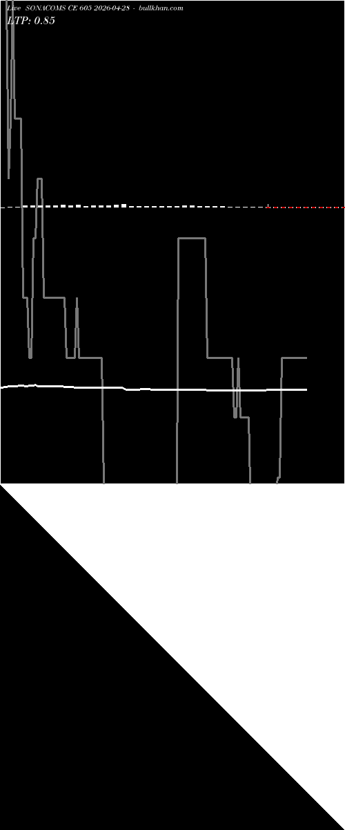 option chart SONACOMS CE 605 2026-04-28 
