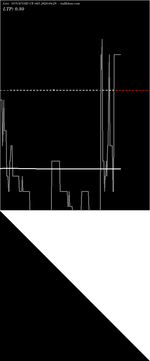  option chart SONACOMS CE 605 2026-04-28 
