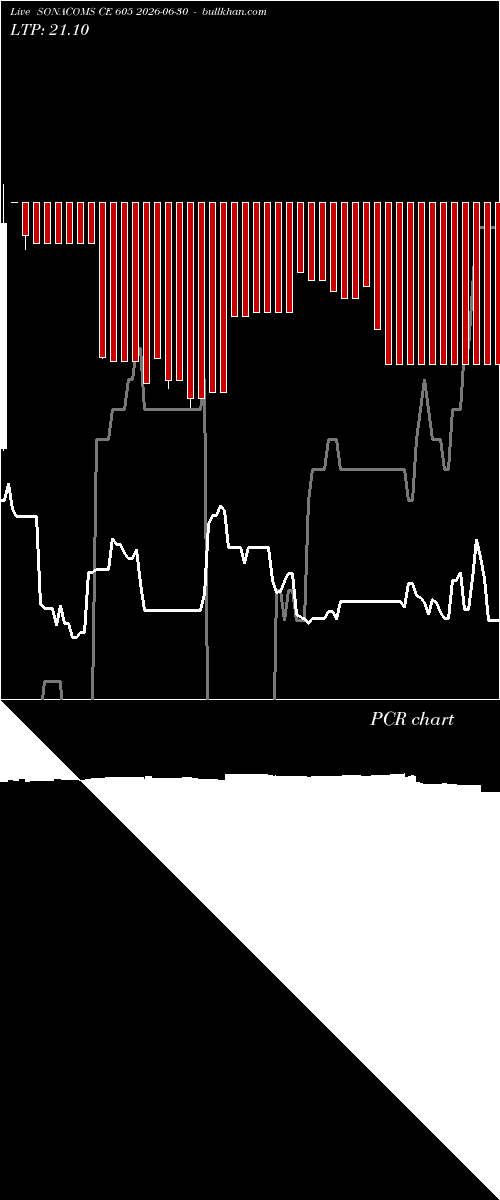  option chart SONACOMS CE 605 2026-06-30 