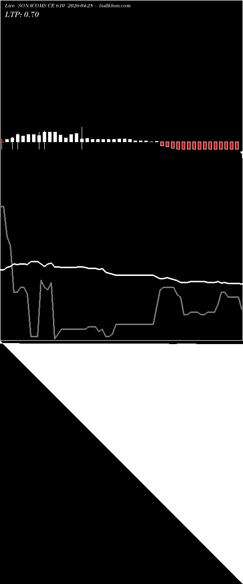  option chart SONACOMS CE 610 2026-04-28 