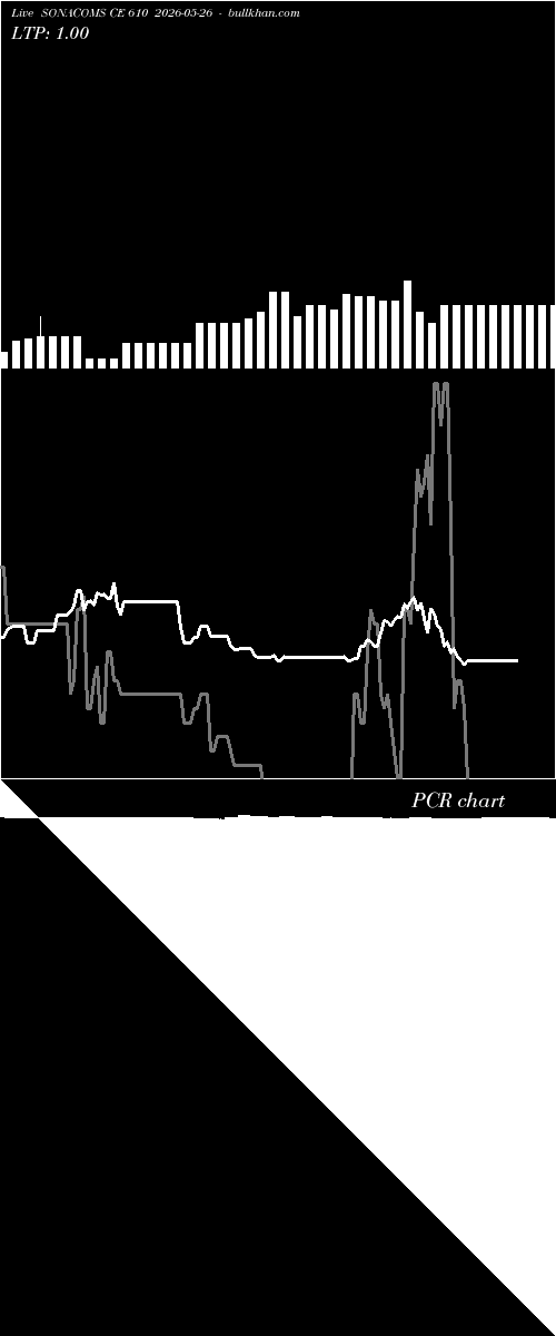  option chart SONACOMS CE 610 2026-05-26 