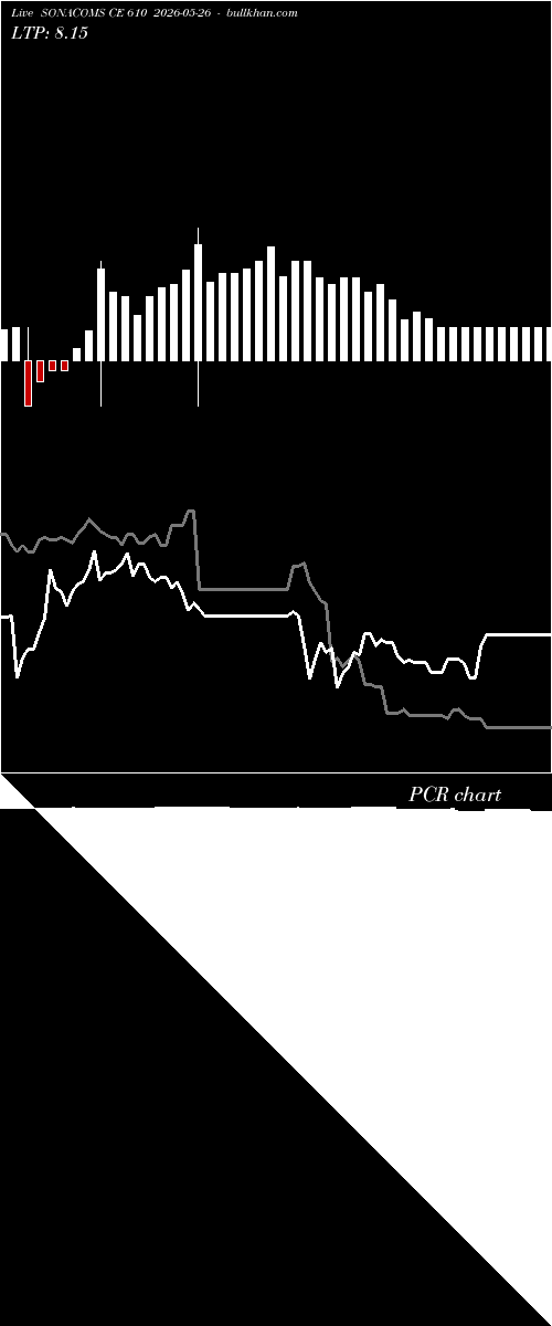  option chart SONACOMS CE 610 2026-05-26 