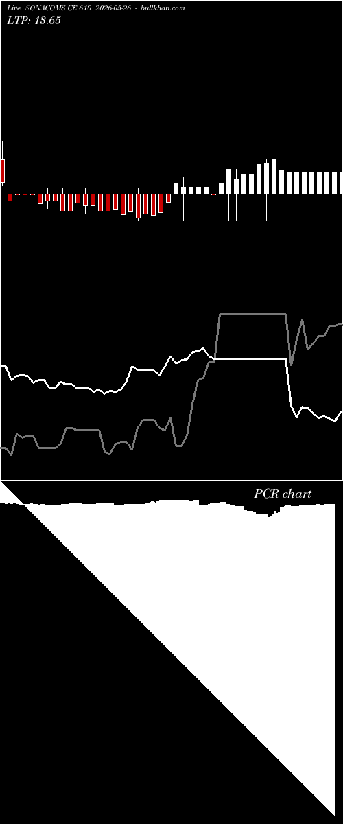  option chart SONACOMS CE 610 2026-05-26 