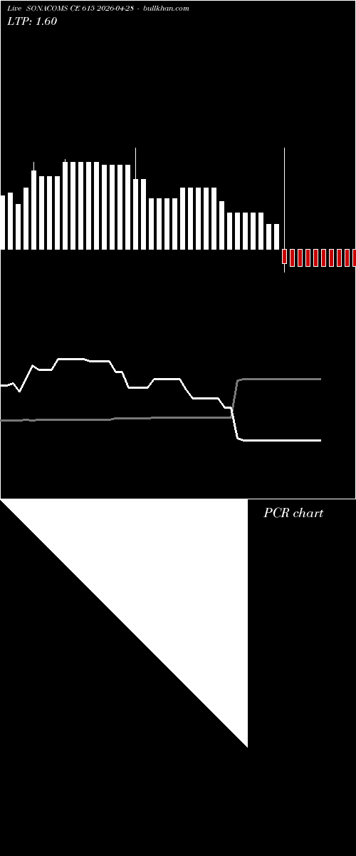  option chart SONACOMS CE 615 2026-04-28 