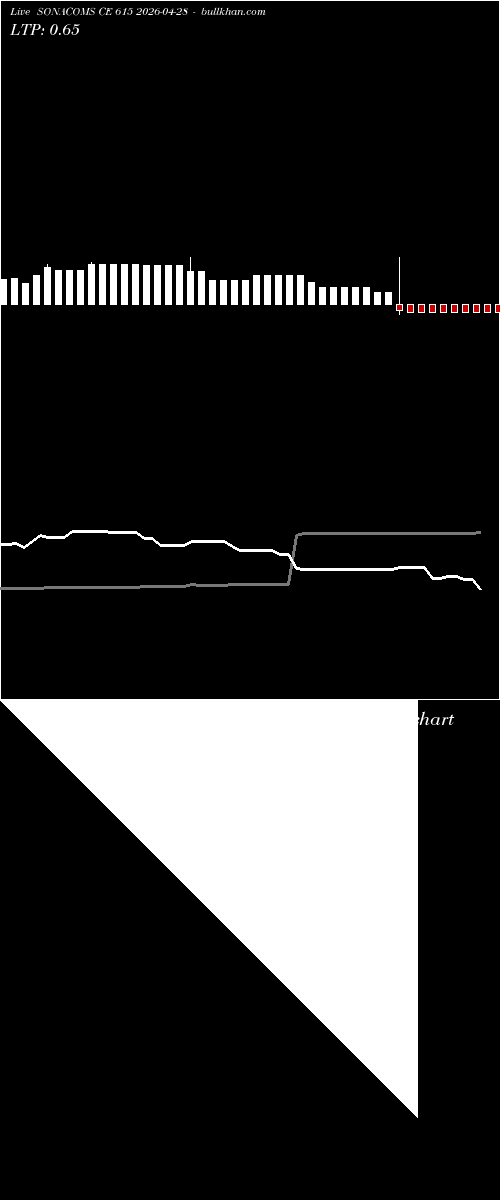  option chart SONACOMS CE 615 2026-04-28 