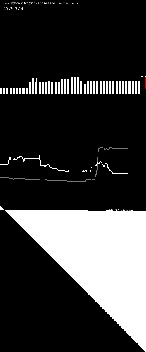  option chart SONACOMS CE 615 2026-05-26 