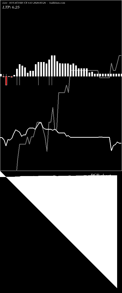  option chart SONACOMS CE 615 2026-05-26 