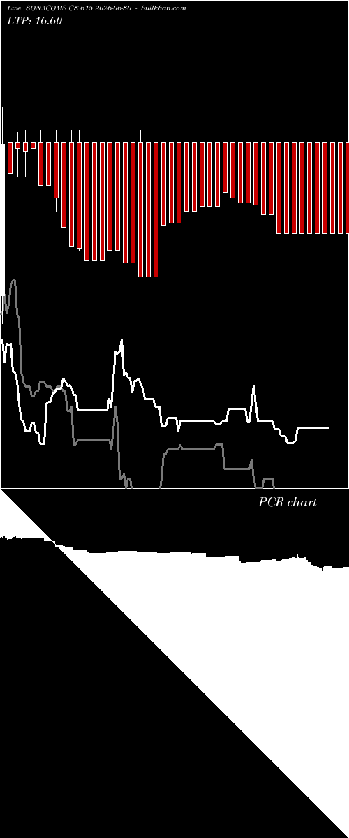  option chart SONACOMS CE 615 2026-06-30 