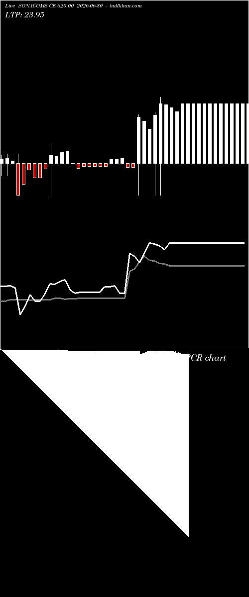  option chart SONACOMS CE 620.00 2026-06-30 