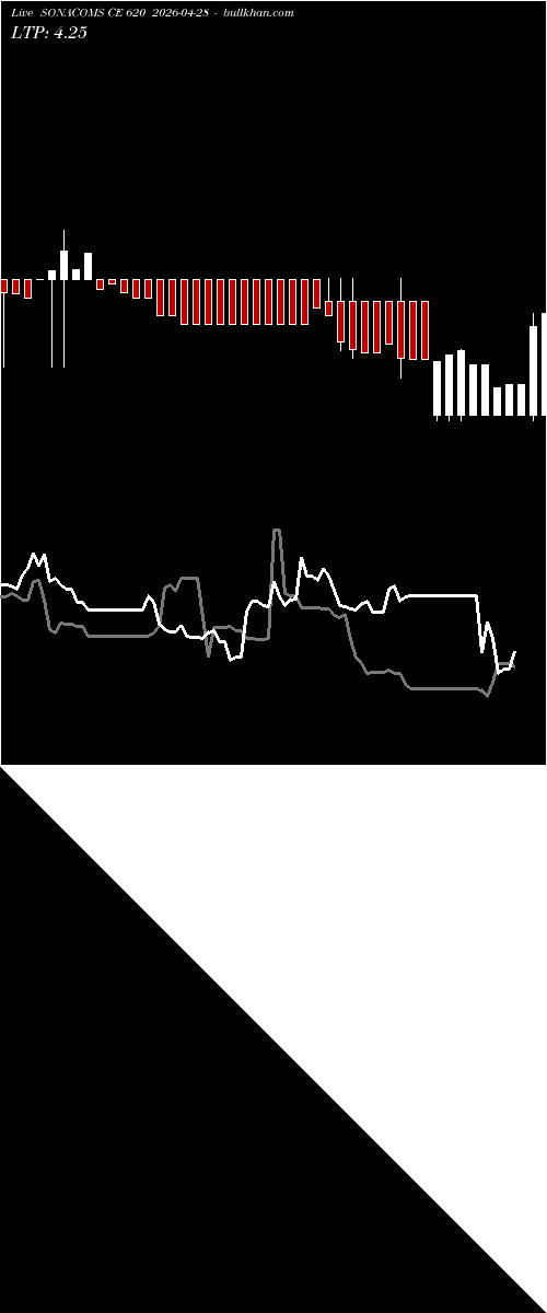  option chart SONACOMS CE 620 2026-04-28 