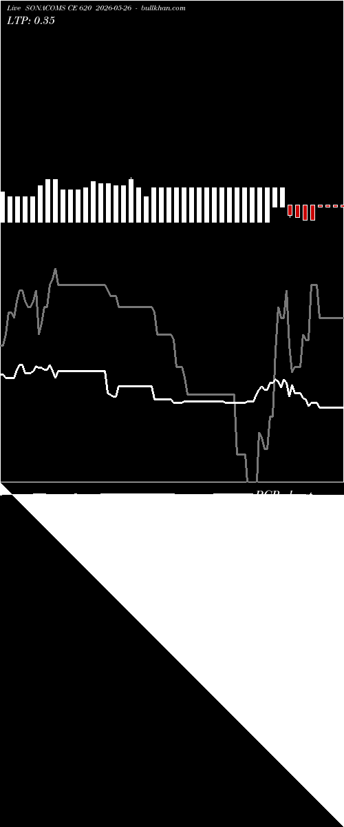 option chart SONACOMS CE 620 2026-05-26 