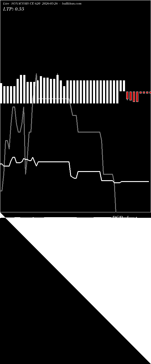  option chart SONACOMS CE 620 2026-05-26 