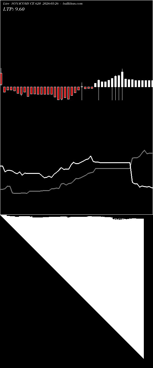  option chart SONACOMS CE 620 2026-05-26 