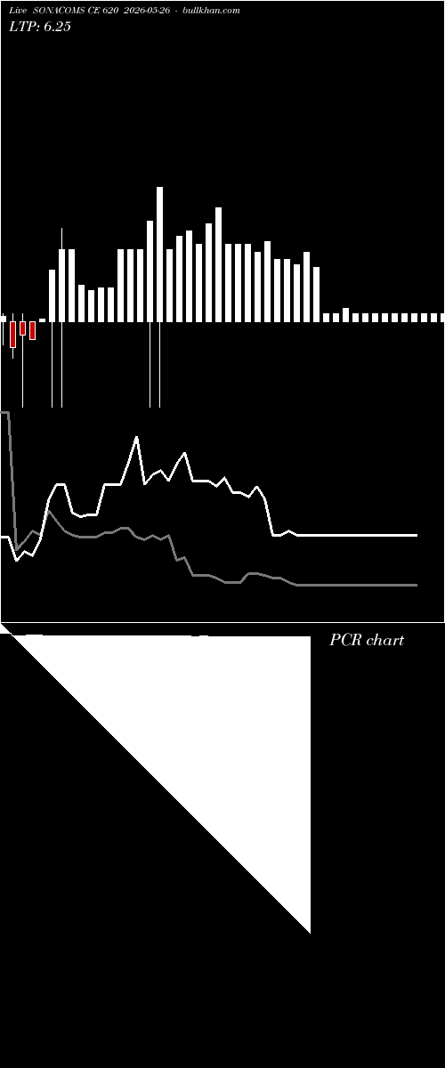  option chart SONACOMS CE 620 2026-05-26 