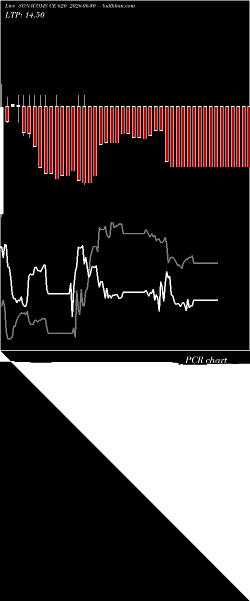  option chart SONACOMS CE 620 2026-06-30 
