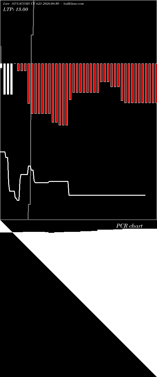 option chart SONACOMS CE 625 2026-06-30 
