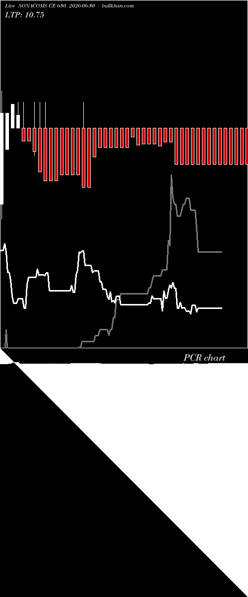  option chart SONACOMS CE 630 2026-06-30 