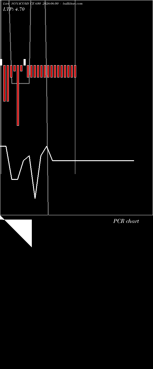  option chart SONACOMS CE 630 2026-06-30 