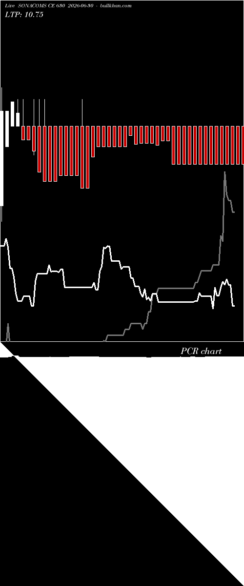  option chart SONACOMS CE 630 2026-06-30 