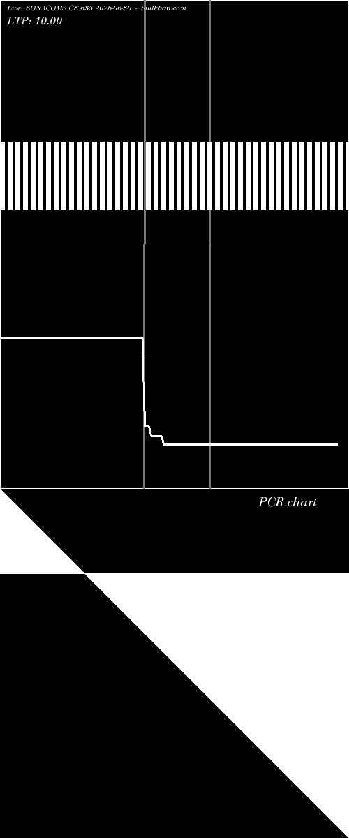  option chart SONACOMS CE 635 2026-06-30 