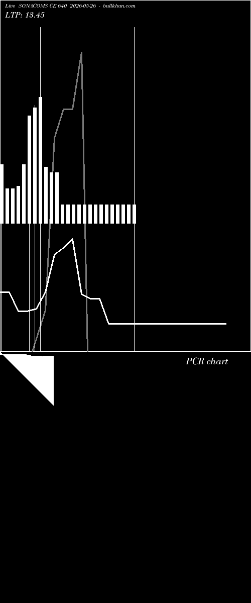  option chart SONACOMS CE 640 2026-05-26 