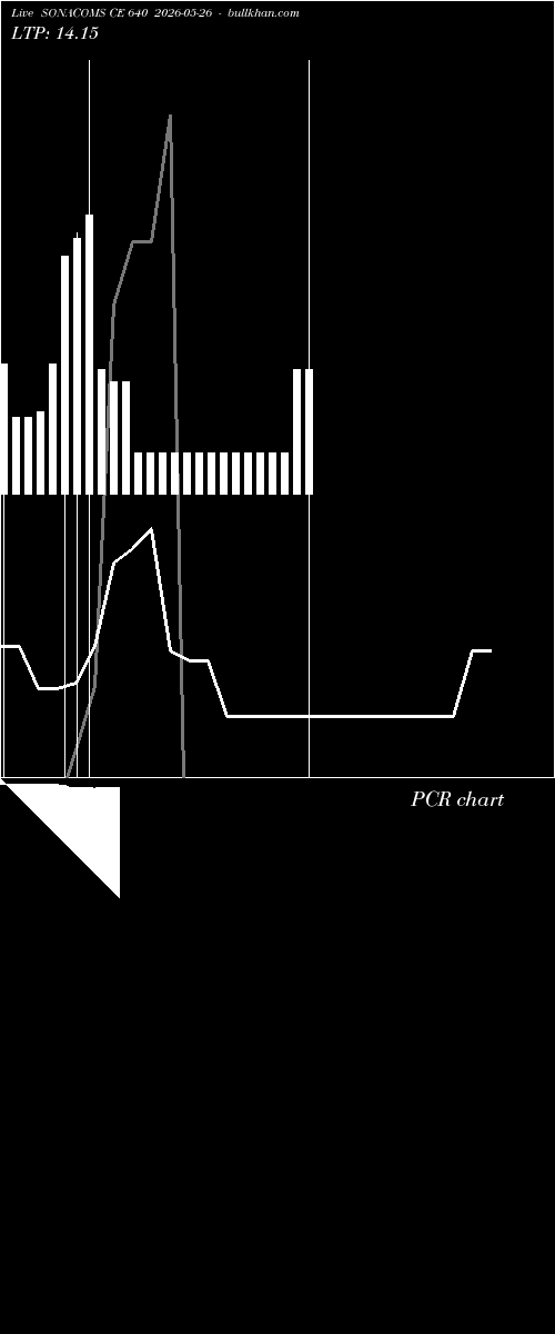  option chart SONACOMS CE 640 2026-05-26 