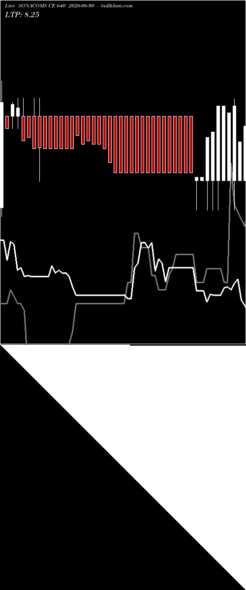  option chart SONACOMS CE 640 2026-06-30 