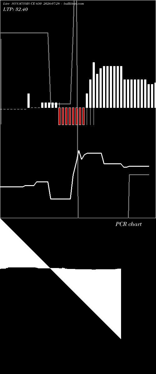  option chart SONACOMS CE 650 2026-07-28 