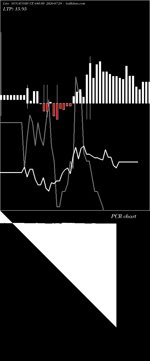  option chart SONACOMS CE 680.00 2026-07-28 