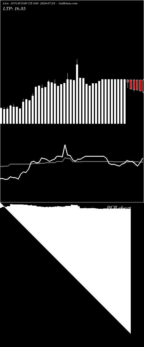  option chart SONACOMS CE 680 2026-07-28 