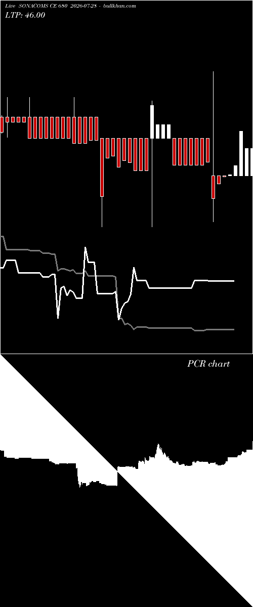  option chart SONACOMS CE 680 2026-07-28 
