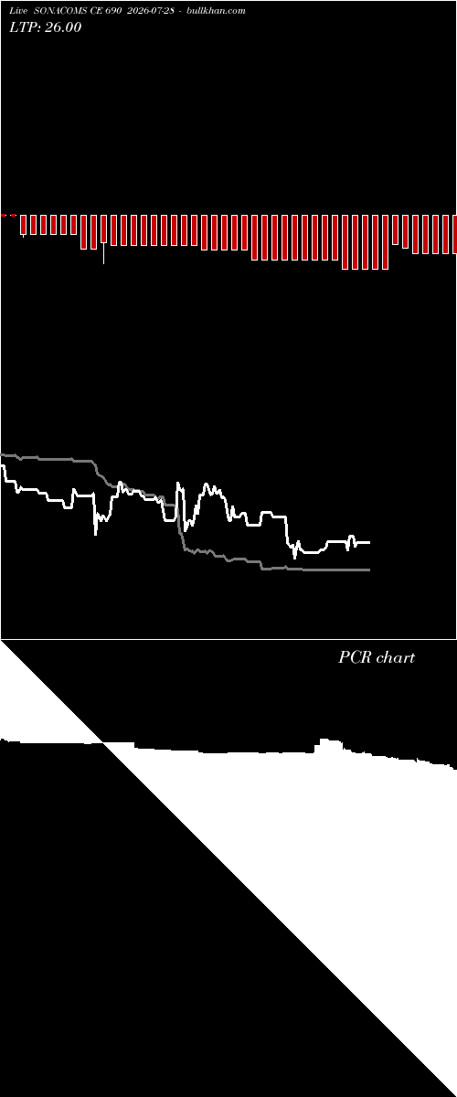  option chart SONACOMS CE 690 2026-07-28 