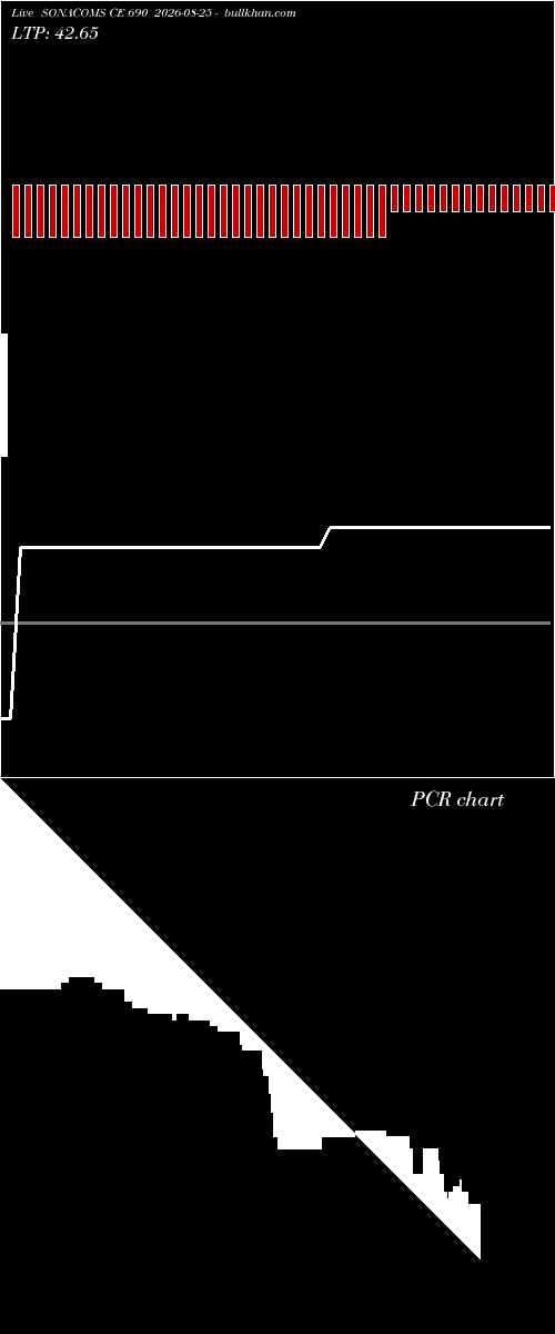  option chart SONACOMS CE 690 2026-08-25 