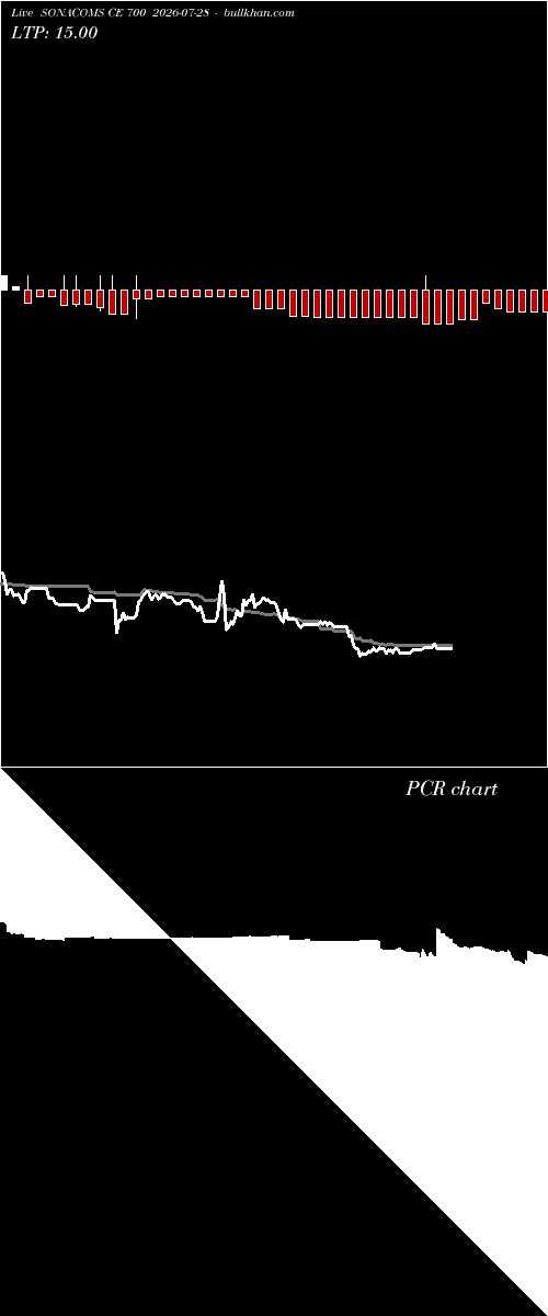  option chart SONACOMS CE 700 2026-07-28 