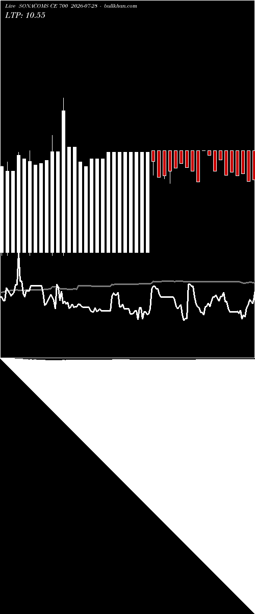  option chart SONACOMS CE 700 2026-07-28 