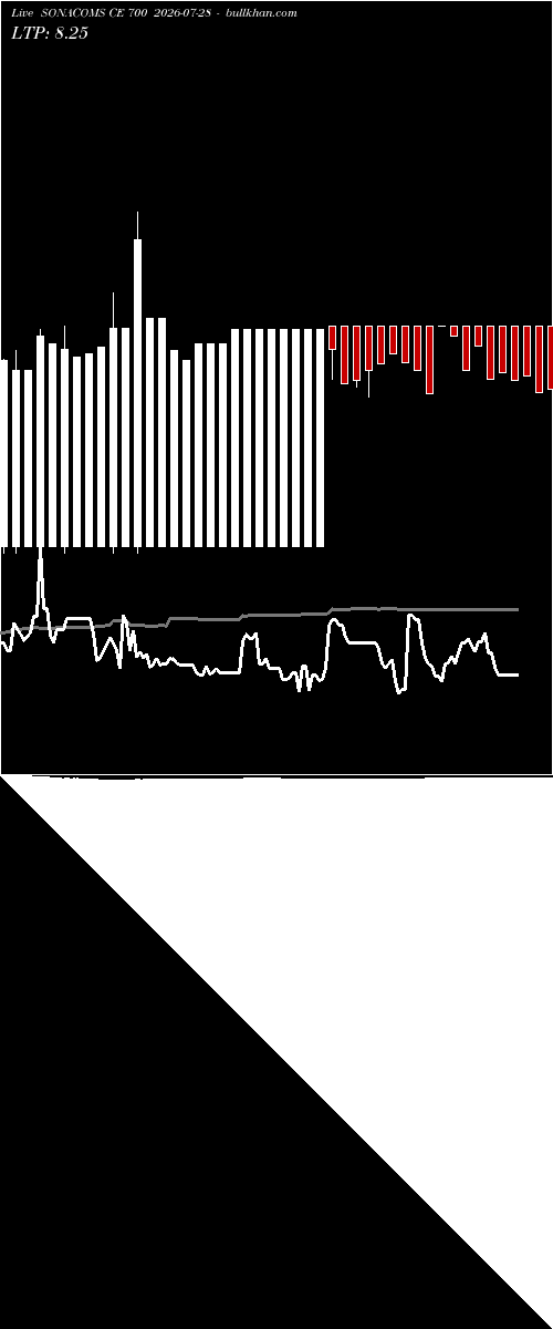  option chart SONACOMS CE 700 2026-07-28 