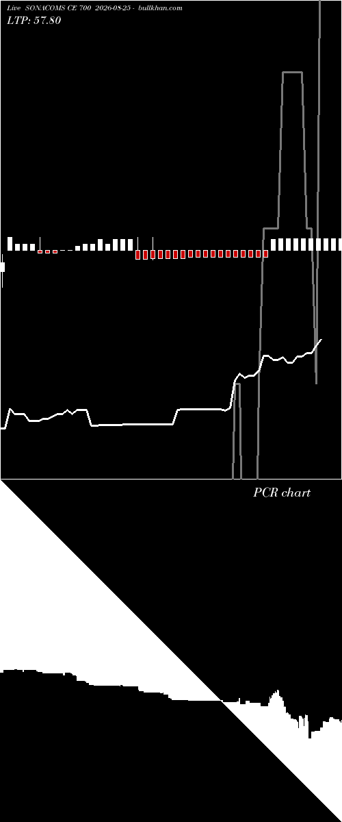  option chart SONACOMS CE 700 2026-08-25 