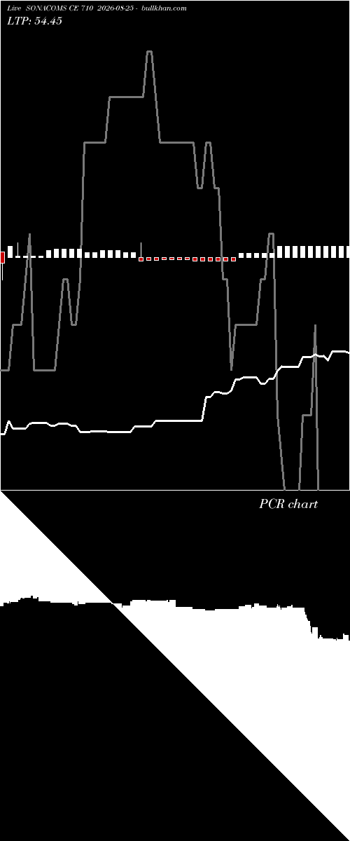  option chart SONACOMS CE 710 2026-08-25 