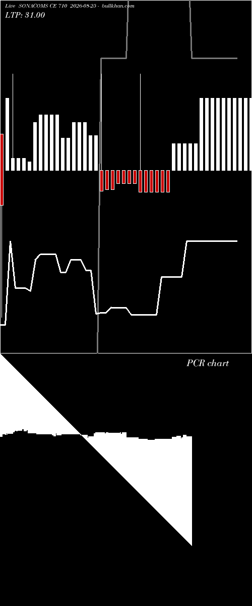  option chart SONACOMS CE 710 2026-08-25 