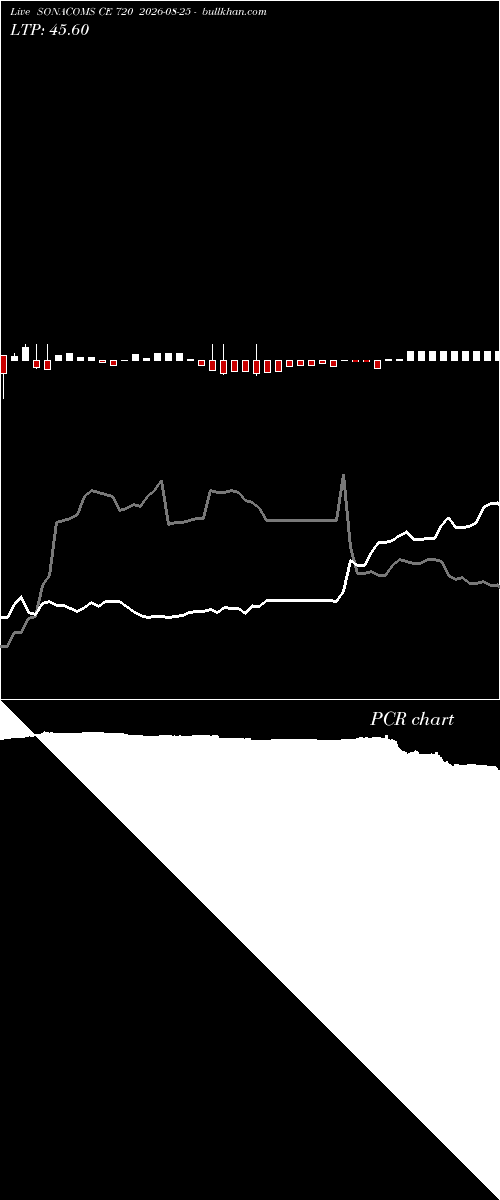  option chart SONACOMS CE 720 2026-08-25 