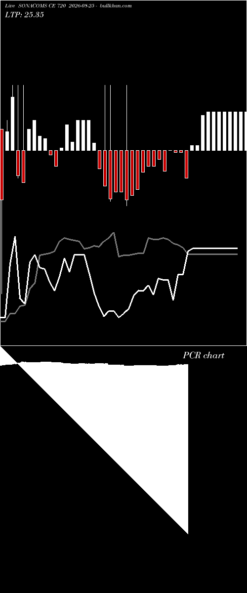 option chart SONACOMS CE 720 2026-08-25 