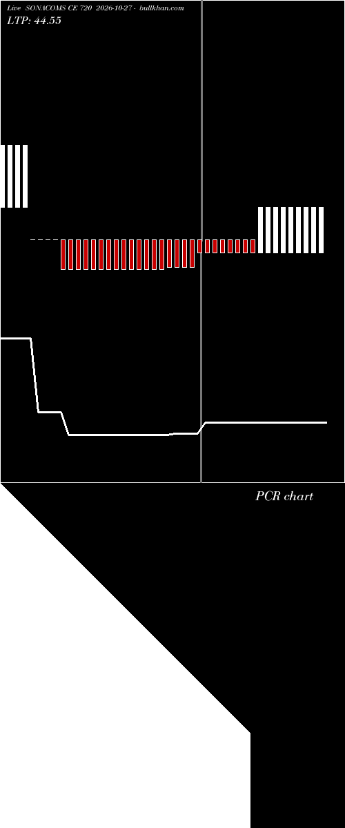  option chart SONACOMS CE 720 2026-10-27 