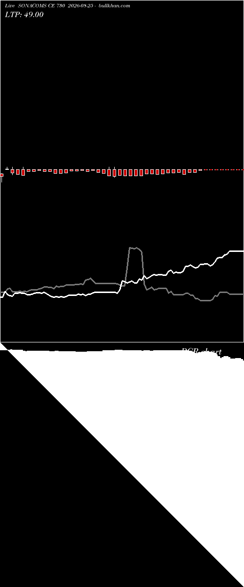  option chart SONACOMS CE 730 2026-08-25 