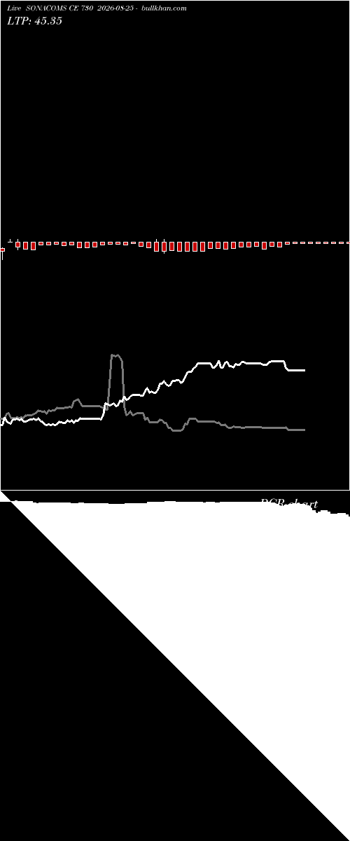  option chart SONACOMS CE 730 2026-08-25 
