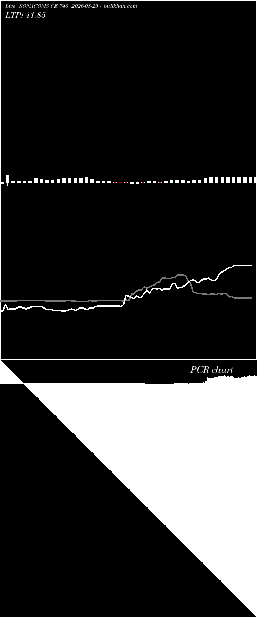  option chart SONACOMS CE 740 2026-08-25 
