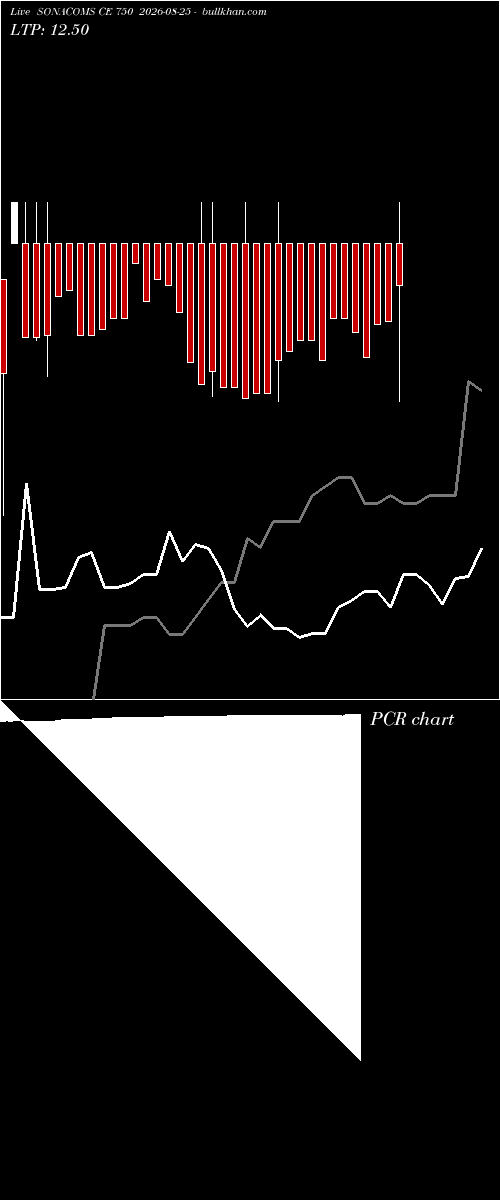  option chart SONACOMS CE 750 2026-08-25 
