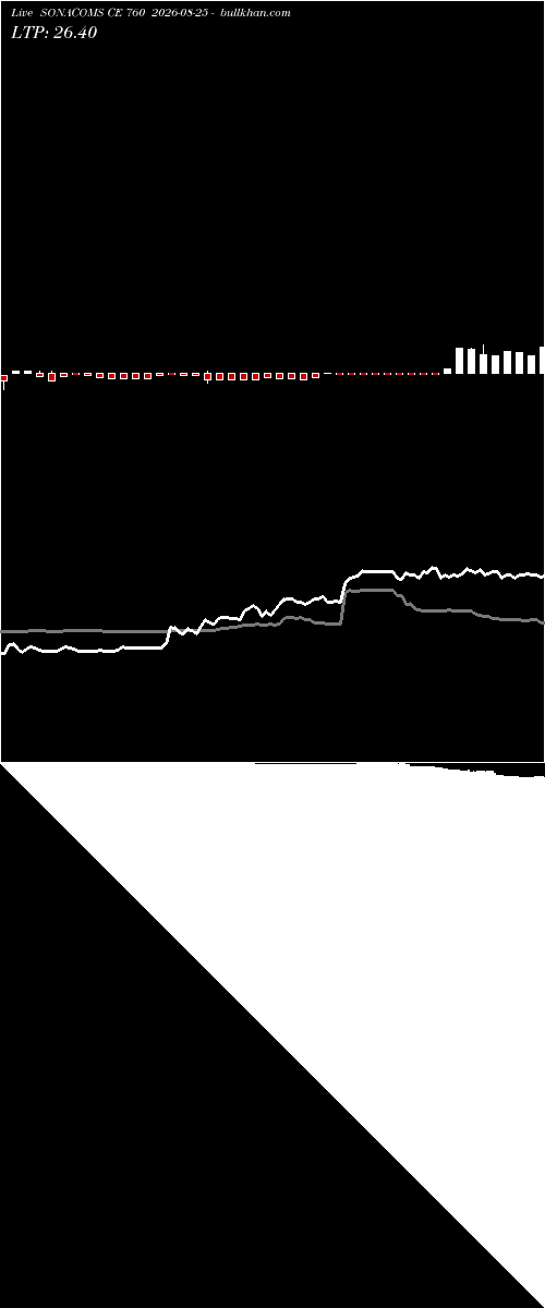  option chart SONACOMS CE 760 2026-08-25 
